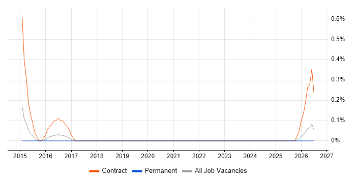 Audio Visual Engineer job vacancy trend in Cardiff