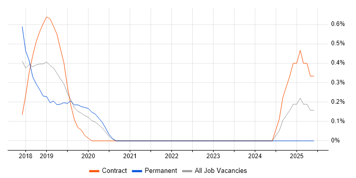 Job vacancy trend for Augmented Reality in Cardiff