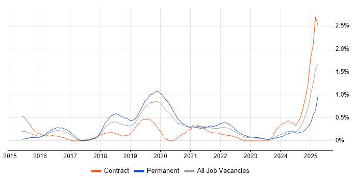 Job vacancy trend for Automation Engineer in Cardiff Job vacancy trend for Automation Engineer in Cardiff