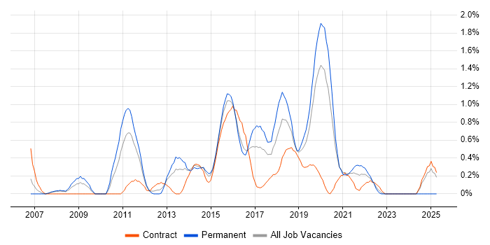 Job vacancy trend for Automation Test Analyst in Cardiff