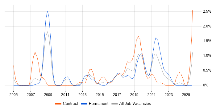 Automation Tester job vacancy trend in Cardiff