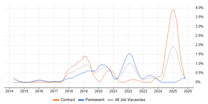 AWS Certification job vacancy trend in Cardiff