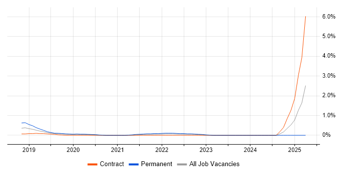 Job vacancy trend for AWS Certified Solutions Architect in Cardiff Job vacancy trend for AWS Certified Solutions Architect in Cardiff