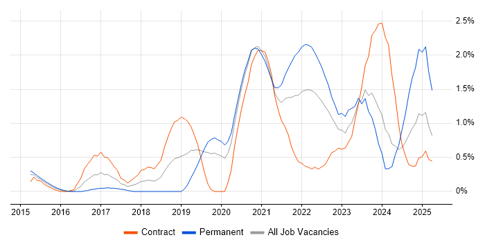 Job vacancy trend for AWS CloudFormation in Cardiff Job vacancy trend for AWS CloudFormation in Cardiff