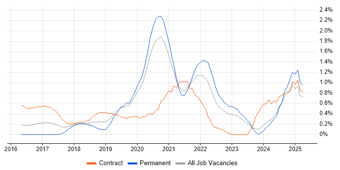 Job vacancy trend for AWS Engineer in Cardiff