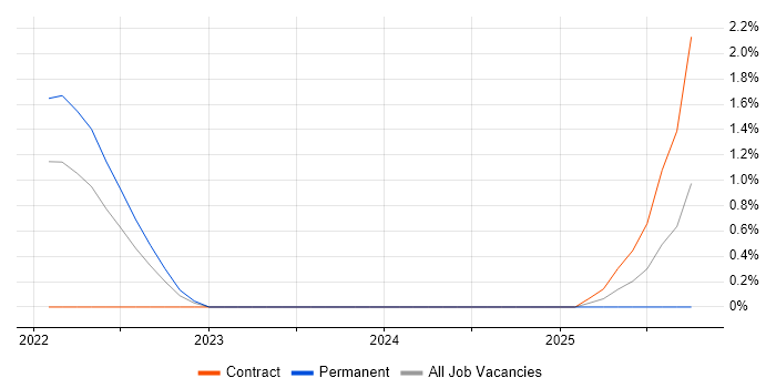 AWS IoT job vacancy trend in Cardiff