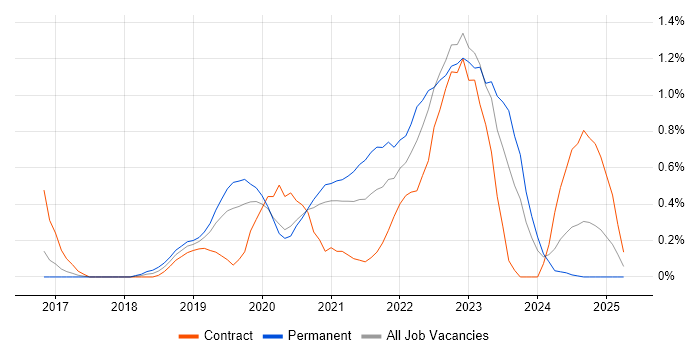 Job vacancy trend for AWS Lambda in Cardiff Job vacancy trend for AWS Lambda in Cardiff