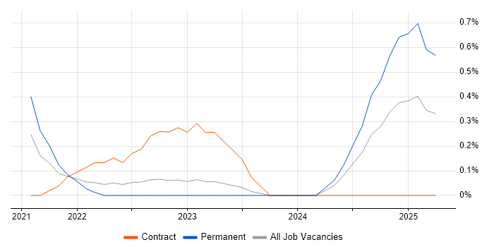 Job vacancy trend for AWS Step Functions in Cardiff Job vacancy trend for AWS Step Functions in Cardiff