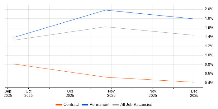 Azure AI job vacancy trend in Cardiff