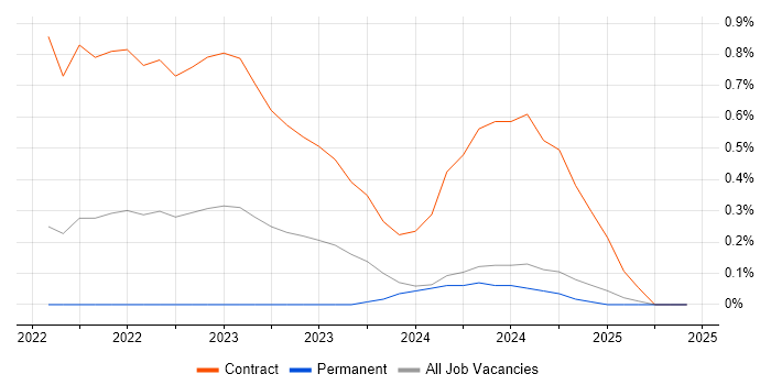 Job vacancy trend for Azure App Service in Cardiff