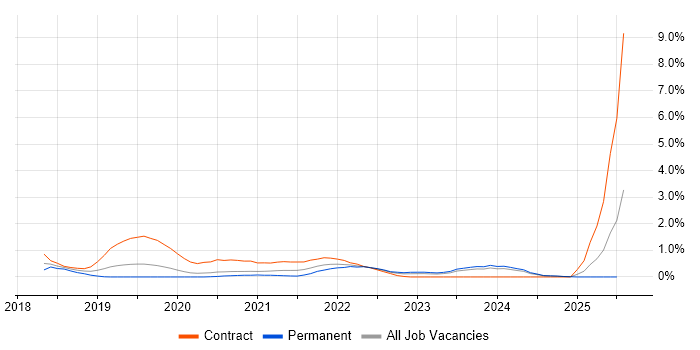 Job vacancy trend for Azure Architect in Cardiff