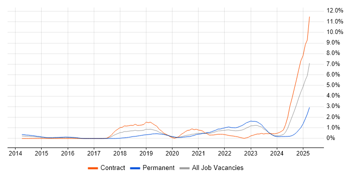 Job vacancy trend for Azure Certification in Cardiff
