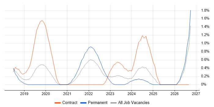 Azure Cosmos DB job vacancy trend in Cardiff