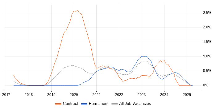 Job vacancy trend for Azure Data Factory in Cardiff Job vacancy trend for Azure Data Factory in Cardiff