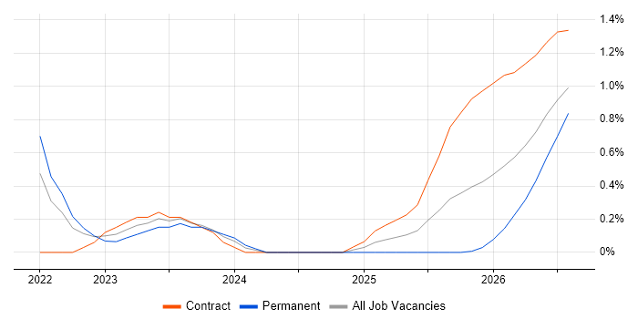 Azure Databricks job vacancy trend in Cardiff