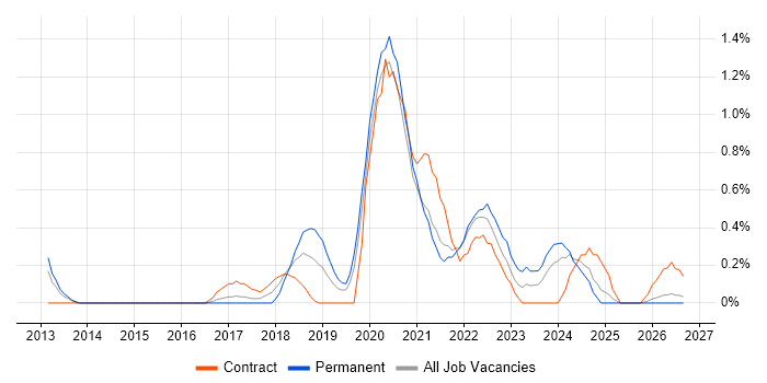 Azure Developer job vacancy trend in Cardiff
