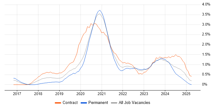 Job vacancy trend for Azure Engineer in Cardiff