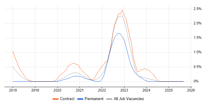 Azure Logic Apps job vacancy trend in Cardiff