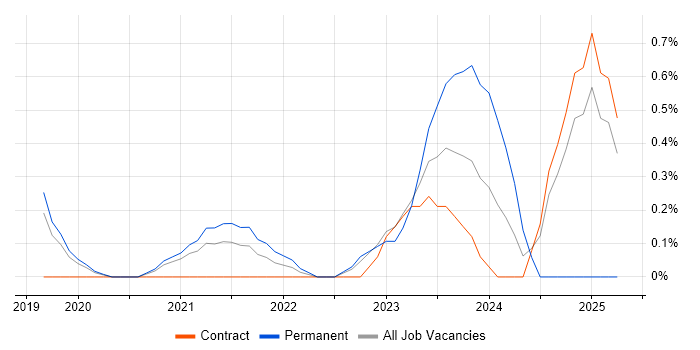 Job vacancy trend for Azure Machine Learning in Cardiff