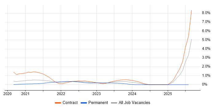 Job vacancy trend for Azure Pipelines in Cardiff