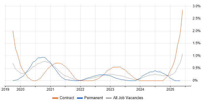 Job vacancy trend for Azure Sentinel in Cardiff