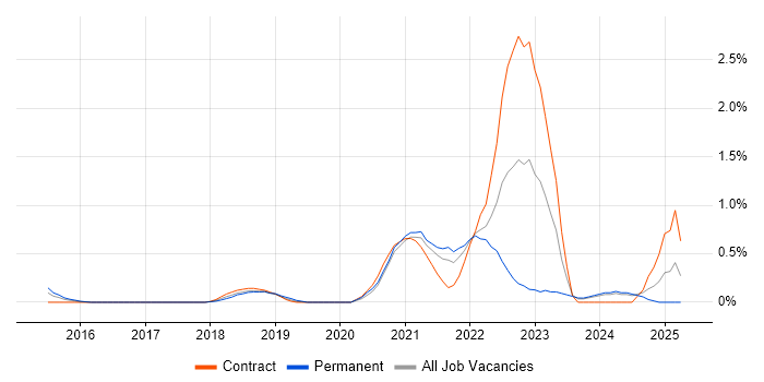 Job vacancy trend for Azure Service Bus in Cardiff