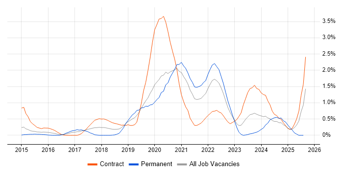 Job vacancy trend for Azure SQL Database in Cardiff