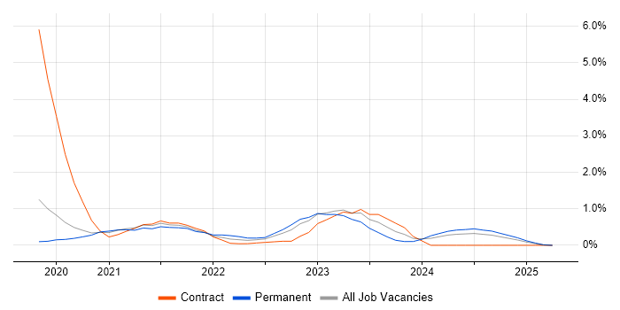 Job vacancy trend for Azure Synapse Analytics in Cardiff Job vacancy trend for Azure Synapse Analytics in Cardiff