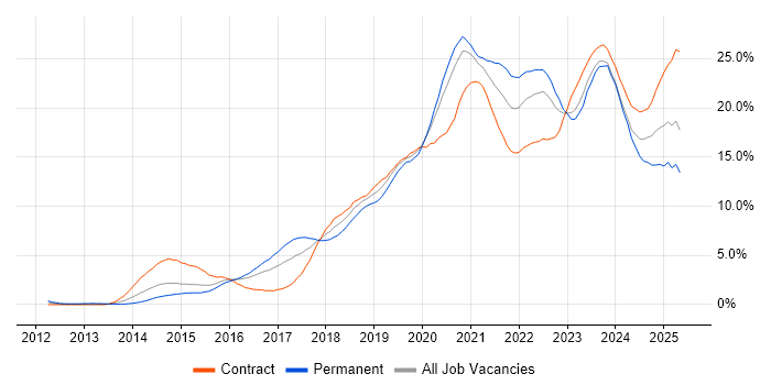 Job vacancy trend for Azure in Cardiff Job vacancy trend for Azure in Cardiff