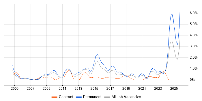 B2B job vacancy trend in Cardiff