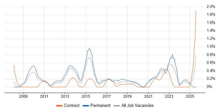 Job vacancy trend for B2C in Cardiff