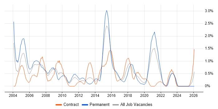 Back Office job vacancy trend in Cardiff