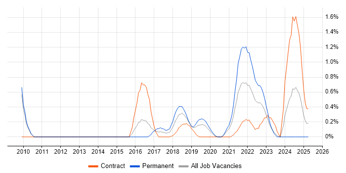 Job vacancy trend for Backlog Prioritisation in Cardiff
