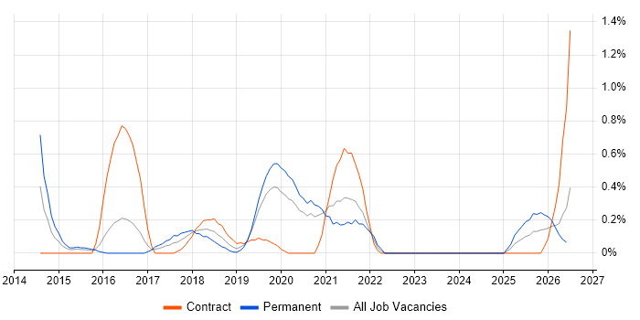 Backlog Refinement job vacancy trend in Cardiff