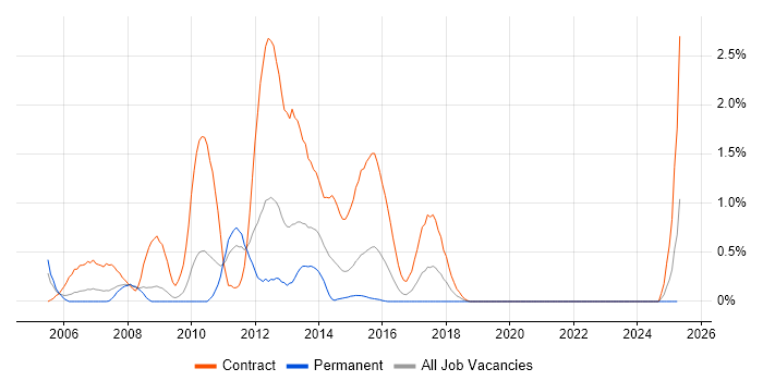 Job vacancy trend for Banking Analyst in Cardiff