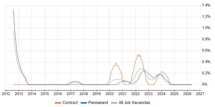 Barracuda Networks job vacancy trend in Cardiff