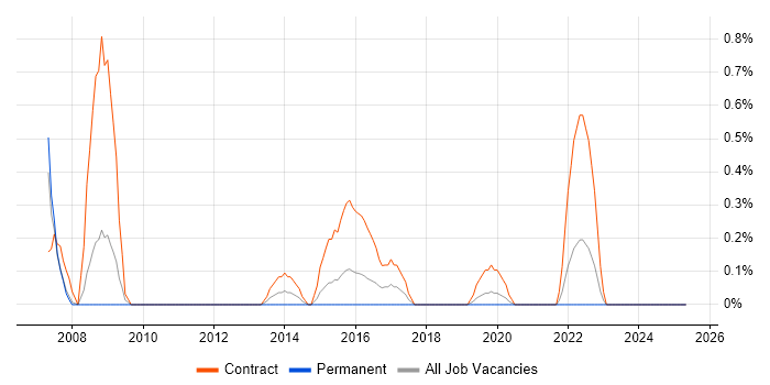 Job vacancy trend for Batch Scheduling in Cardiff