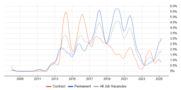 Job vacancy trend for BDD in Cardiff