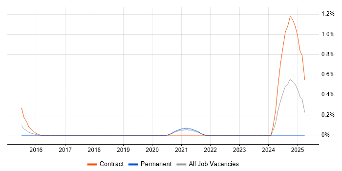 Job vacancy trend for Behavioural Change in Cardiff