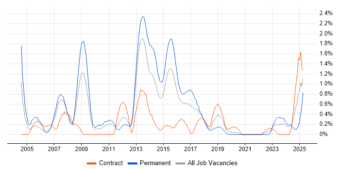 Job vacancy trend for BGP in Cardiff