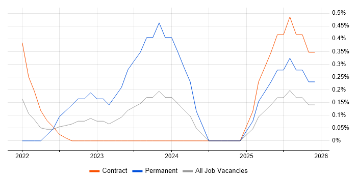 Bicep job vacancy trend in Cardiff