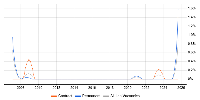 Bid Manager job vacancy trend in Cardiff