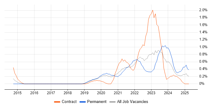 Job vacancy trend for BigQuery in Cardiff Job vacancy trend for BigQuery in Cardiff