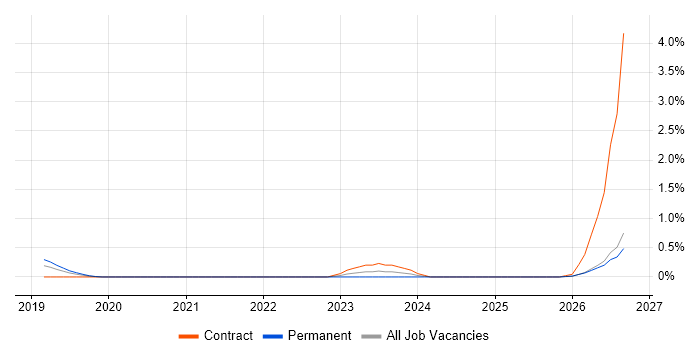 Bill of Materials job vacancy trend in Cardiff