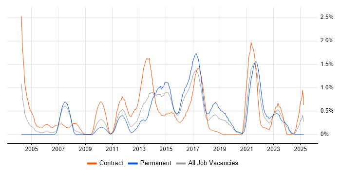 Job vacancy trend for Billing in Cardiff