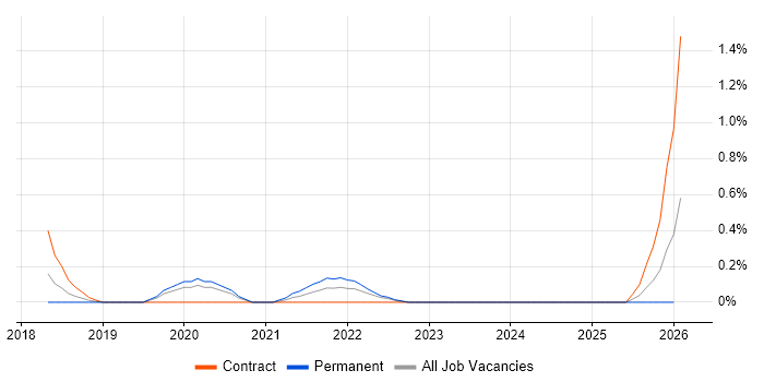 BlazeMeter job vacancy trend in Cardiff