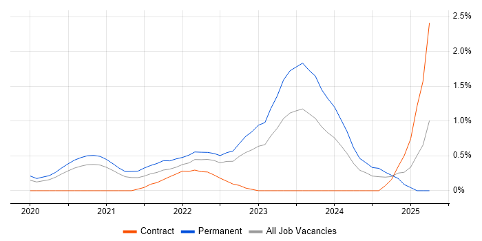Job vacancy trend for Blazor in Cardiff