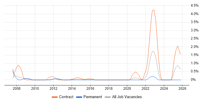 BPEL job vacancy trend in Cardiff