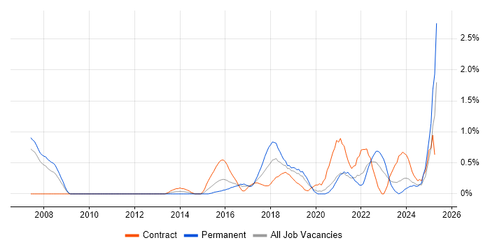 Job vacancy trend for BPMN in Cardiff Job vacancy trend for BPMN in Cardiff