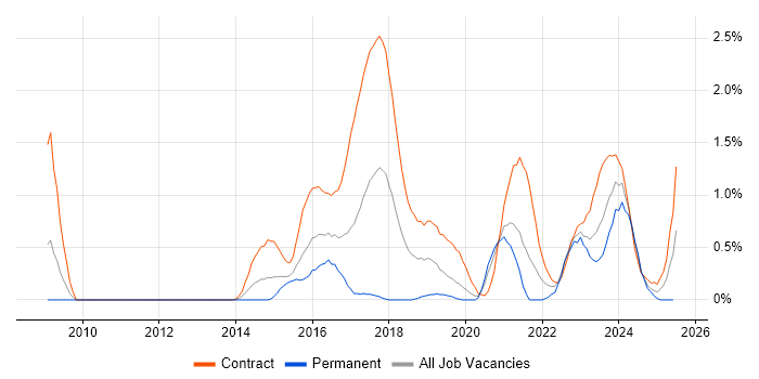 Job vacancy trend for BPSS Clearance in Cardiff